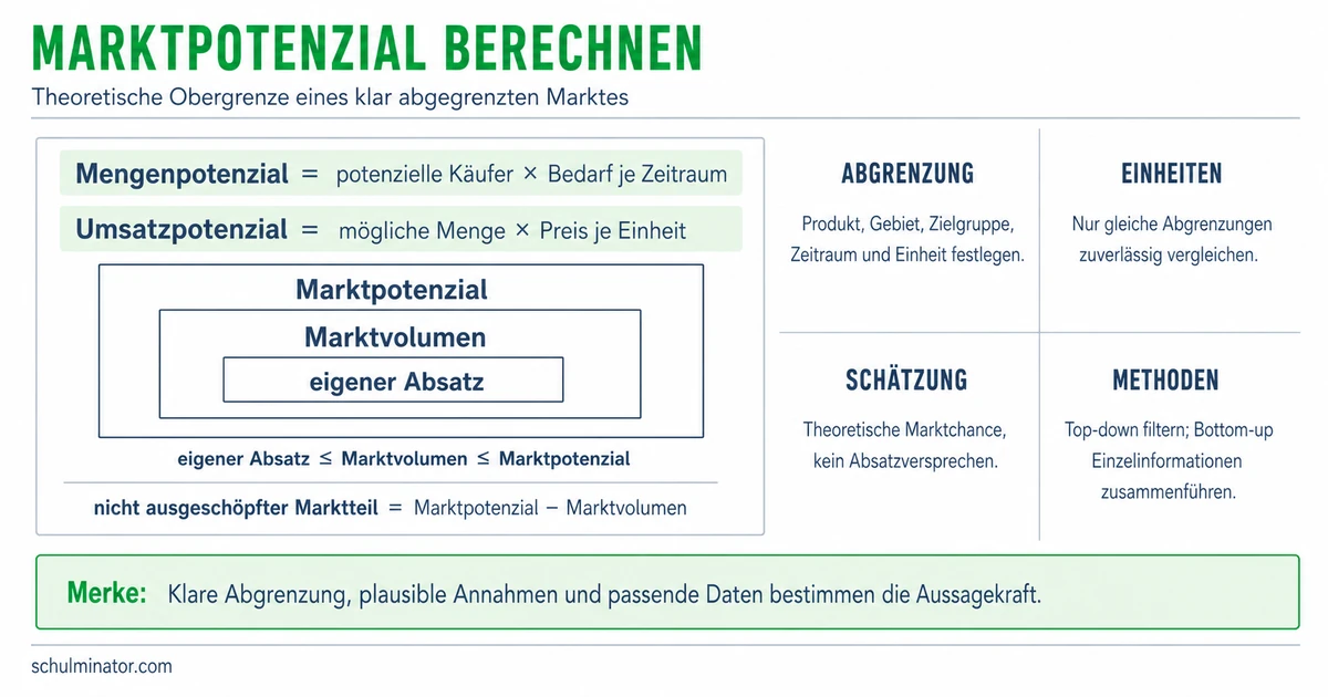 Marktpotenzial berechnen und realistisch einschätzen