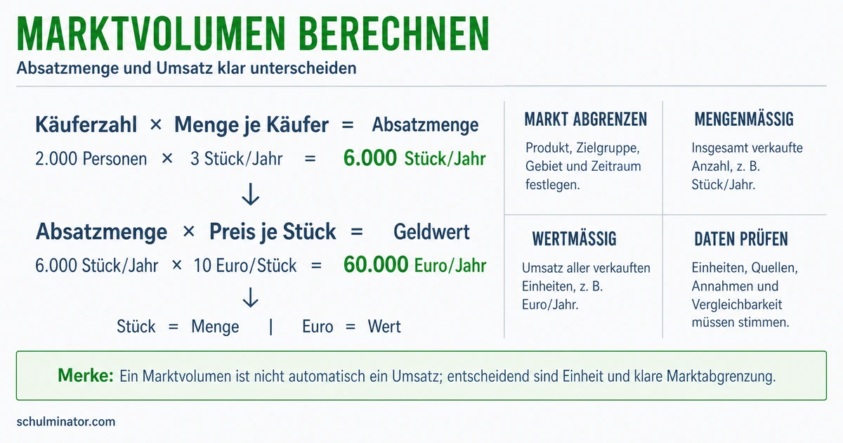 Marktvolumen berechnen und richtig einordnen