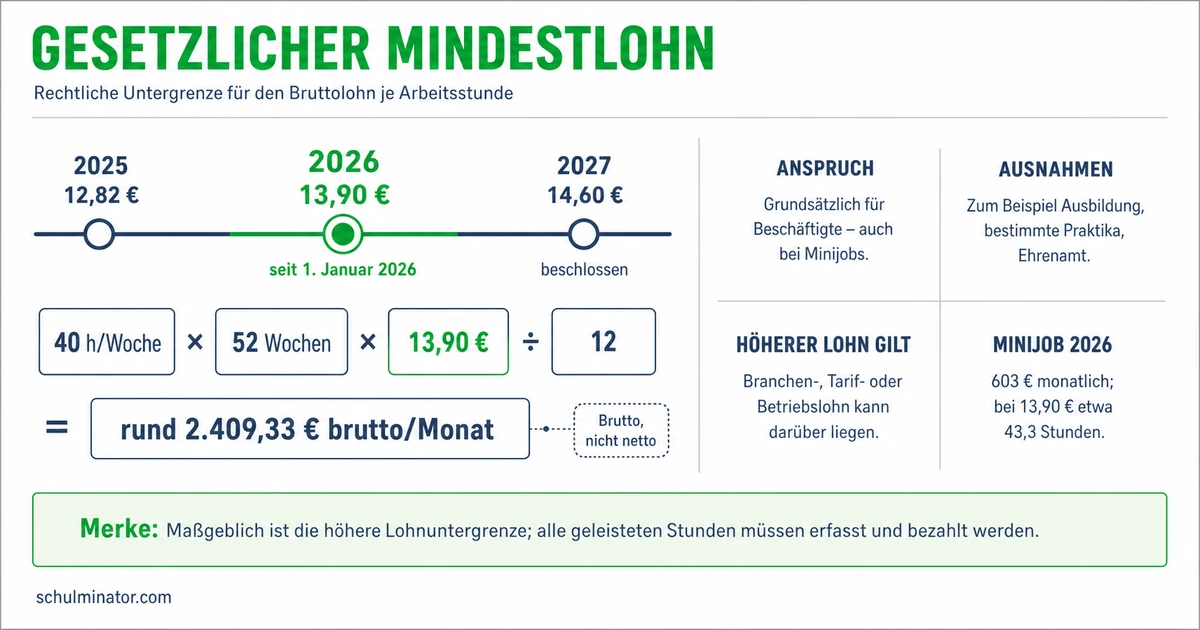 Mindestlohn in Deutschland: Regeln und Wirkung