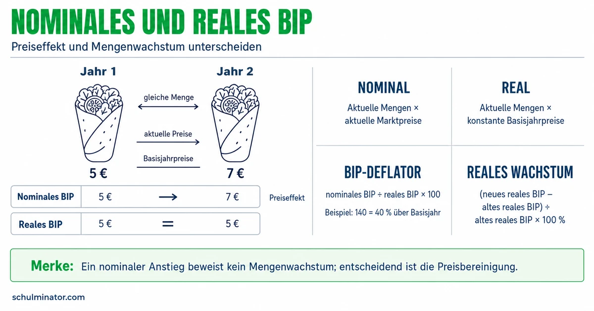 Nominales und reales Wirtschaftswachstum erklärt