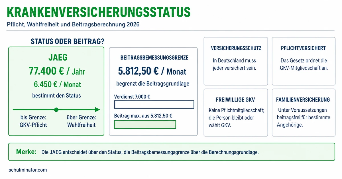 Pflichtversicherung oder freiwillige GKV erklärt
