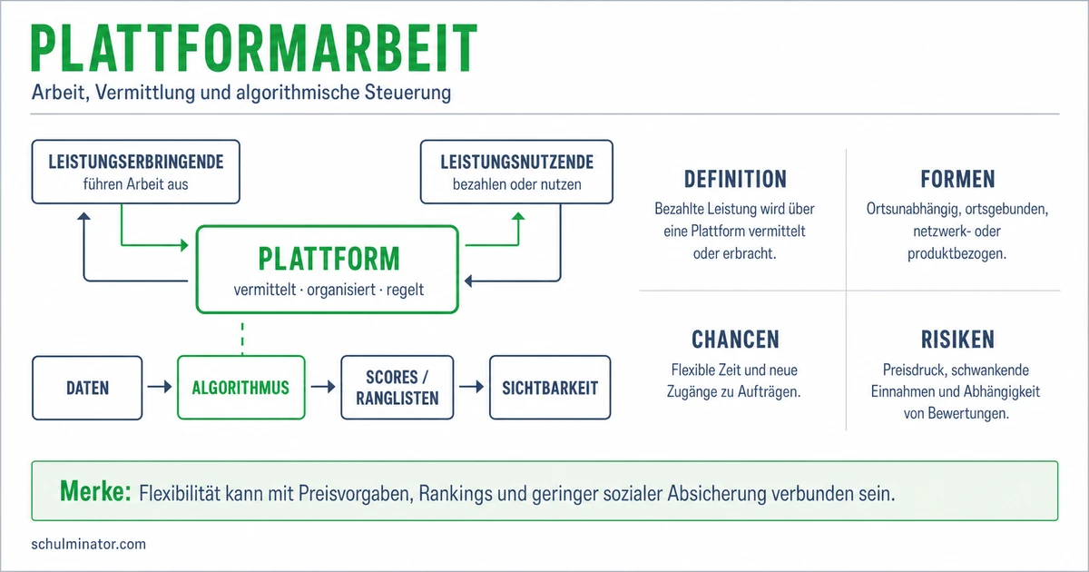 Plattformarbeit: Formen, Chancen und Regeln beurteilen