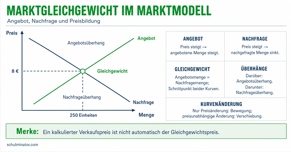Preisbildung: Angebot, Nachfrage und Gleichgewicht