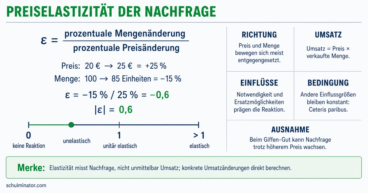 Preiselastizität berechnen und richtig deuten