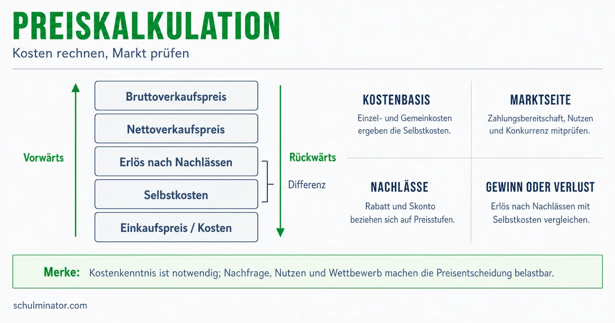 Preiskalkulation: Kosten und Verkaufspreis prüfen