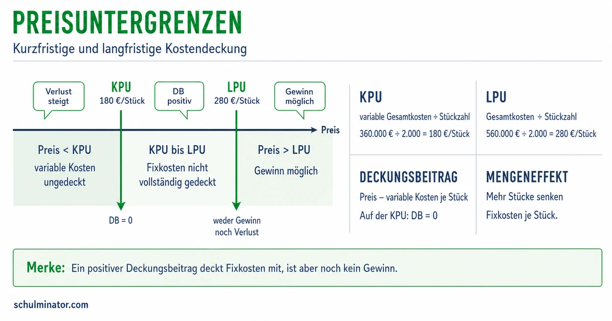 Preisuntergrenze berechnen: KPU und LPU
