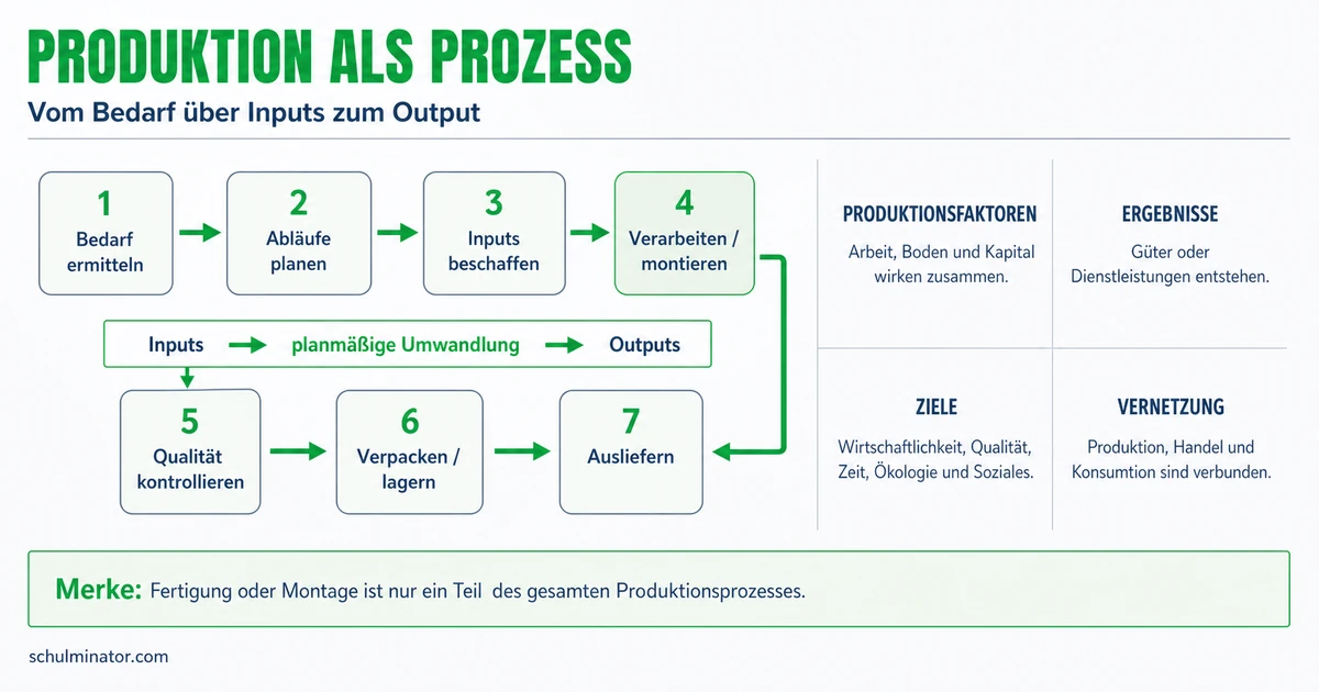 Produktion verstehen: Ablauf, Faktoren und Ziele