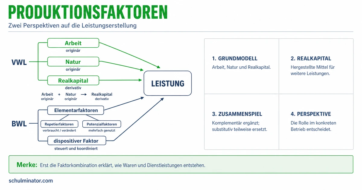 Produktionsfaktoren in VWL und BWL einfach erklärt