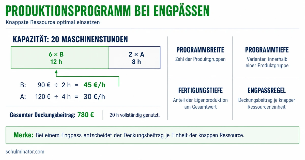 Produktionsprogramm planen und bei Engpässen optimieren