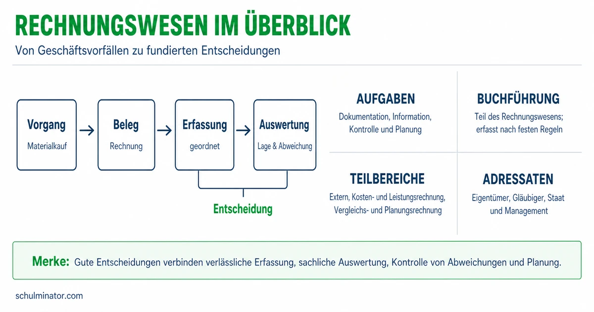 Rechnungswesen: Aufgaben und Teilbereiche