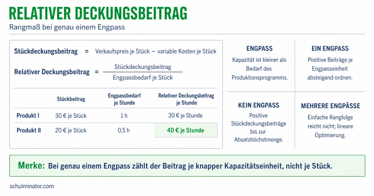 Relativer Deckungsbeitrag: Engpässe richtig planen