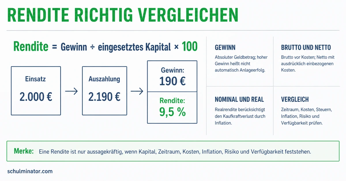 Rendite berechnen und richtig vergleichen