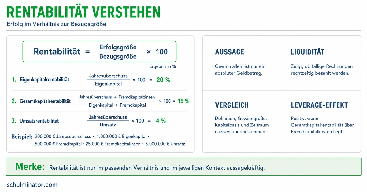 Rentabilität berechnen und richtig vergleichen