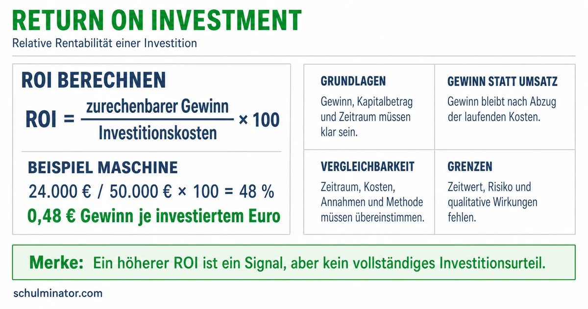 Return on Investment (ROI) berechnen und verstehen