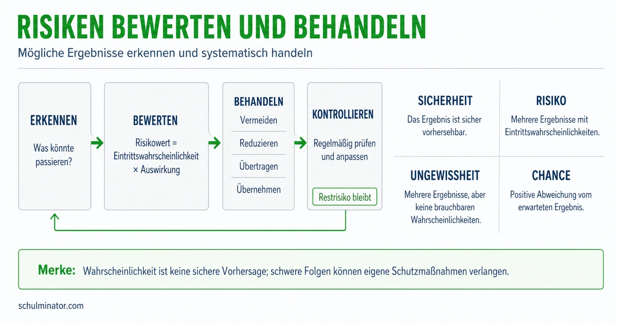 Risiko in der Wirtschaft: erkennen und bewerten