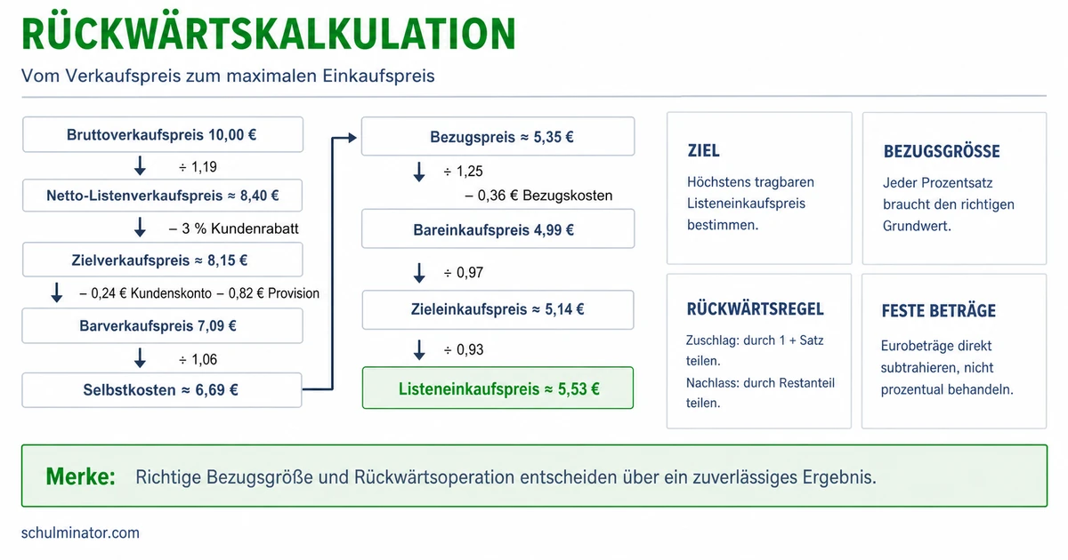 Rückwärtskalkulation: Einkaufspreis berechnen