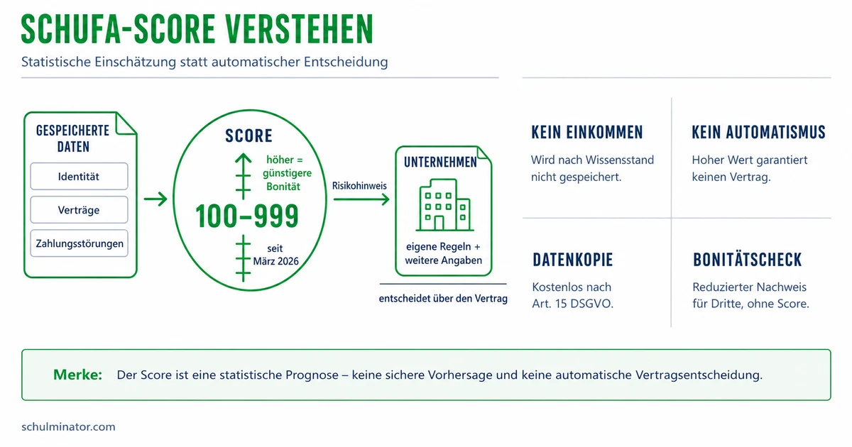 SCHUFA einfach erklärt: Score, Daten und Rechte