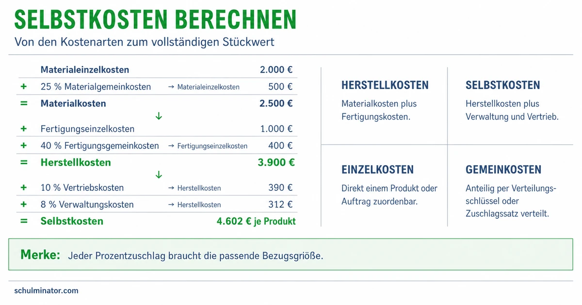 Selbstkosten berechnen: Schema und Beispiel