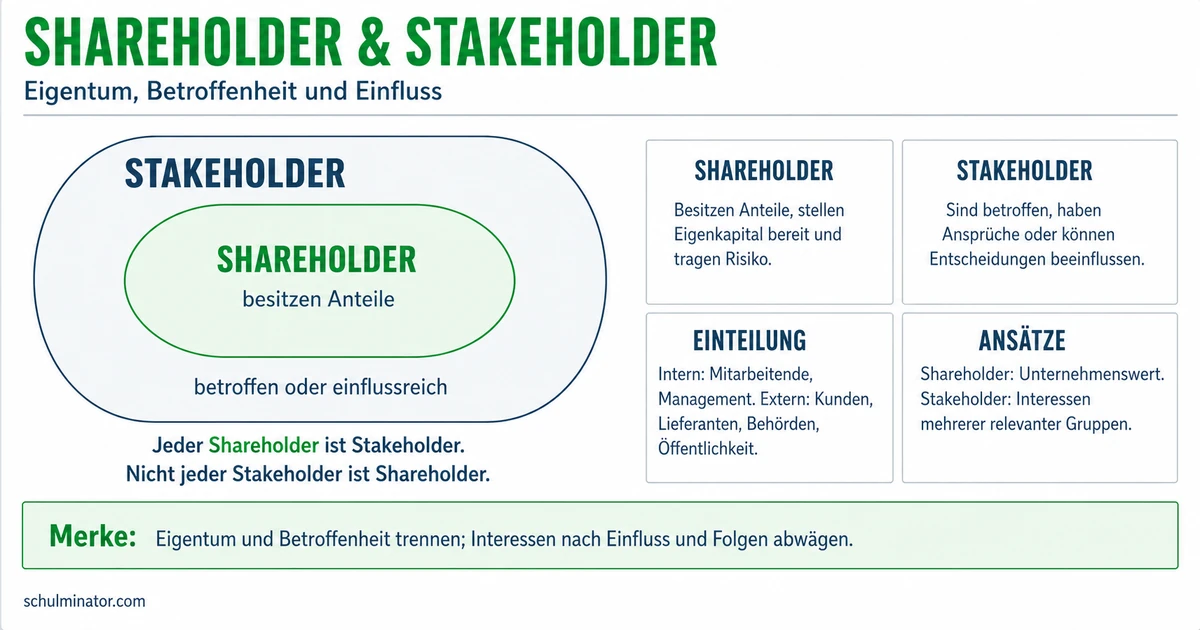 Shareholder und Stakeholder einfach erklärt