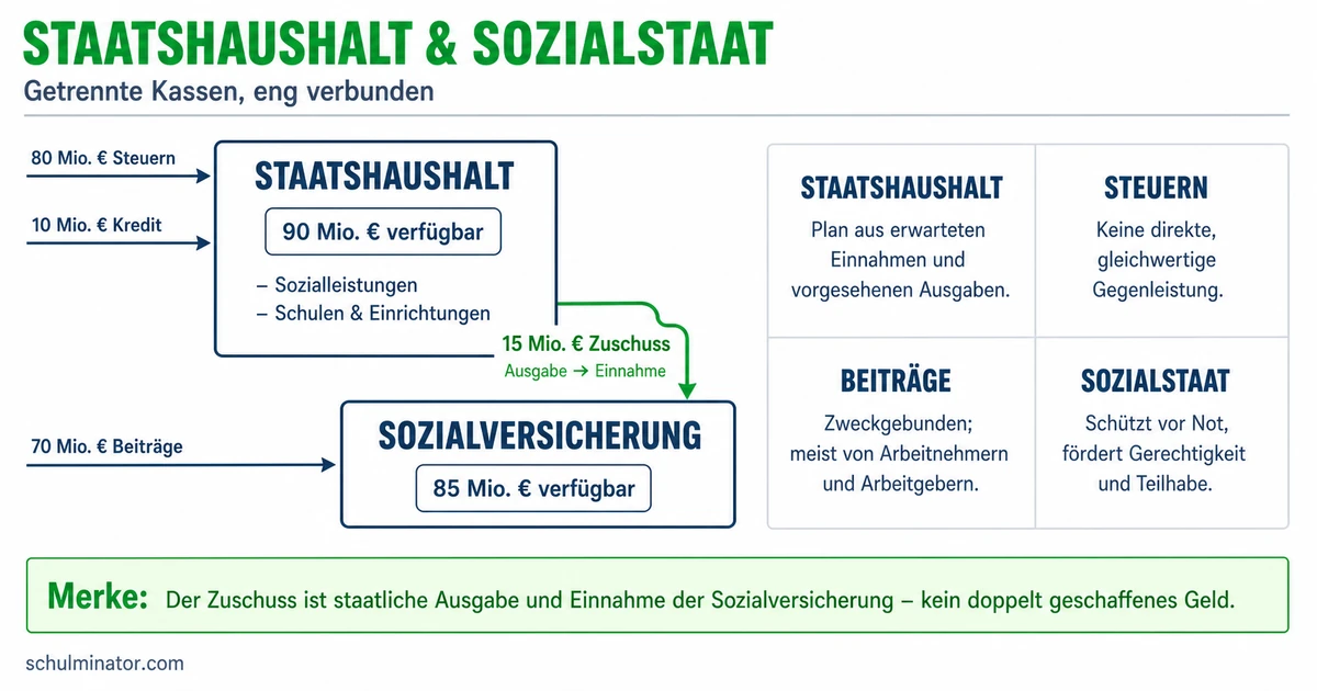 Staatshaushalt und Sozialstaat einfach erklärt