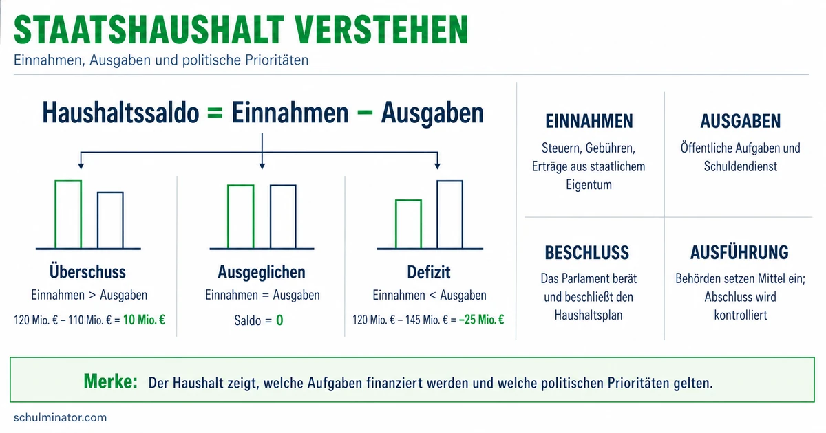 Staatshaushalt: Einnahmen, Ausgaben und Defizit