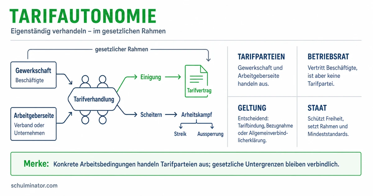 Tarifautonomie einfach erklärt: Rechte und Ablauf
