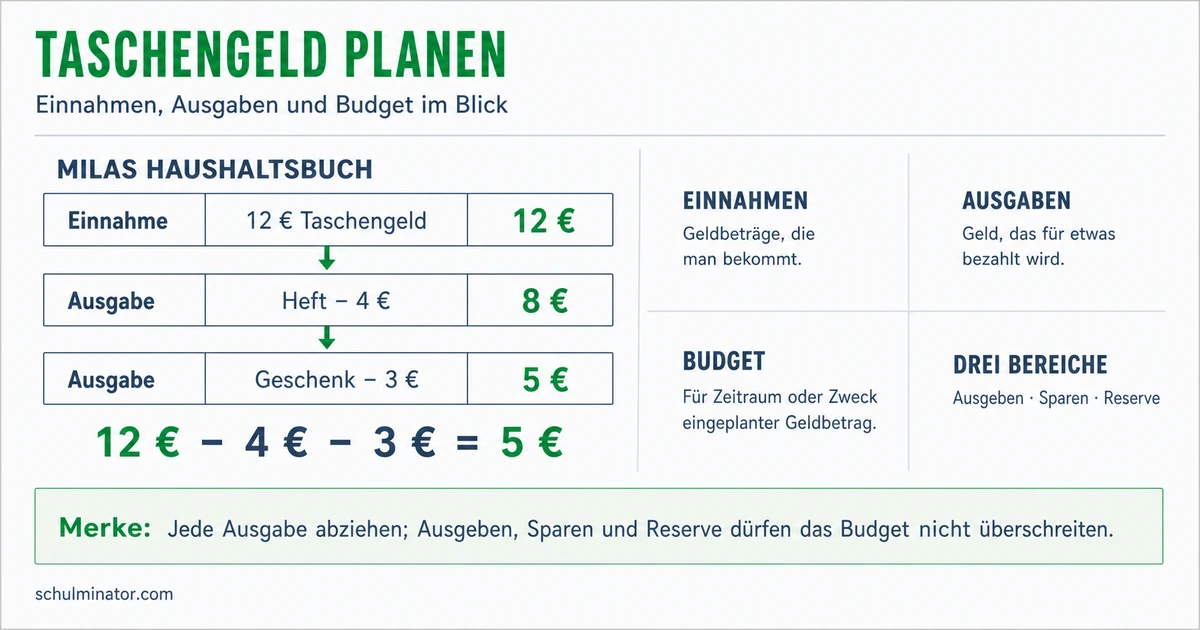 Taschengeld planen: Ausgaben, Sparen und Budget