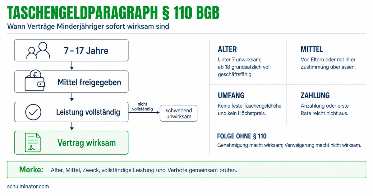 Taschengeldparagraph: § 110 BGB einfach erklärt