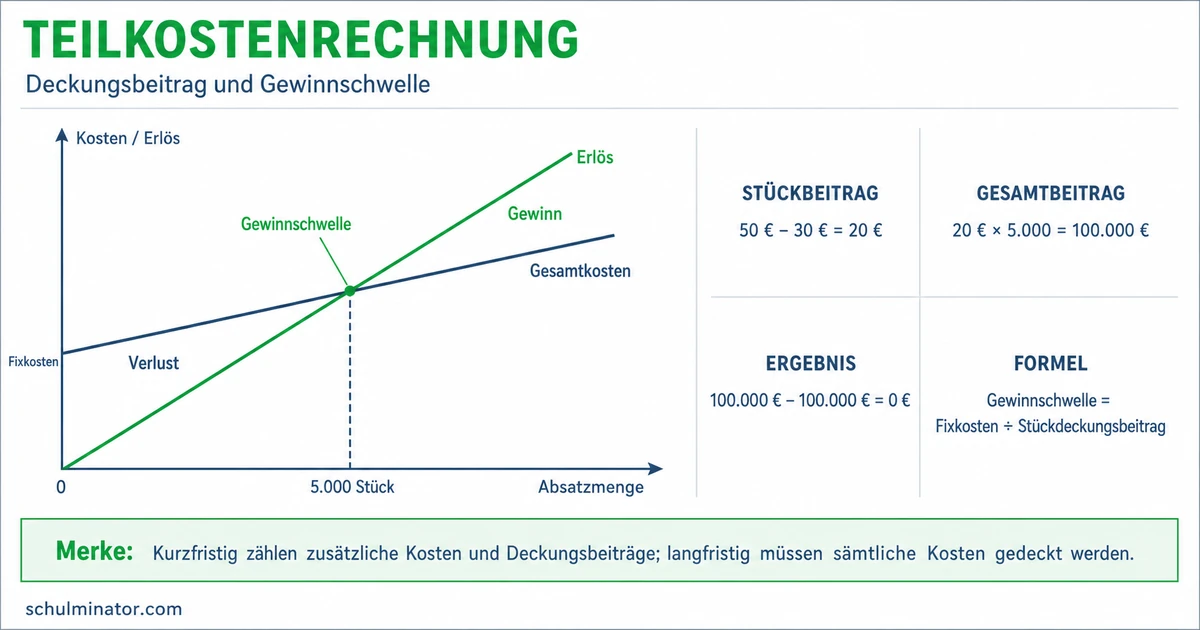 Teilkostenrechnung: Deckungsbeitrag & Break-even