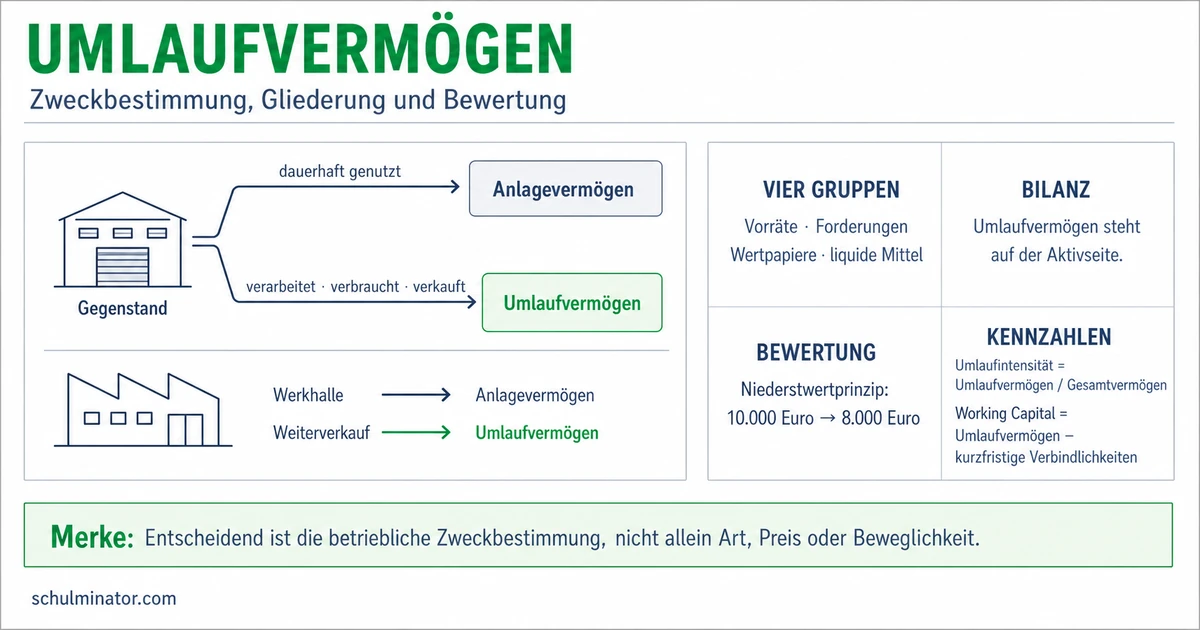 Umlaufvermögen: Bestandteile und Kennzahlen