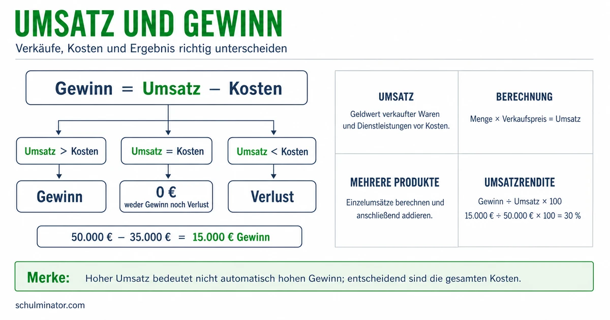 Umsatz und Gewinn einfach berechnen