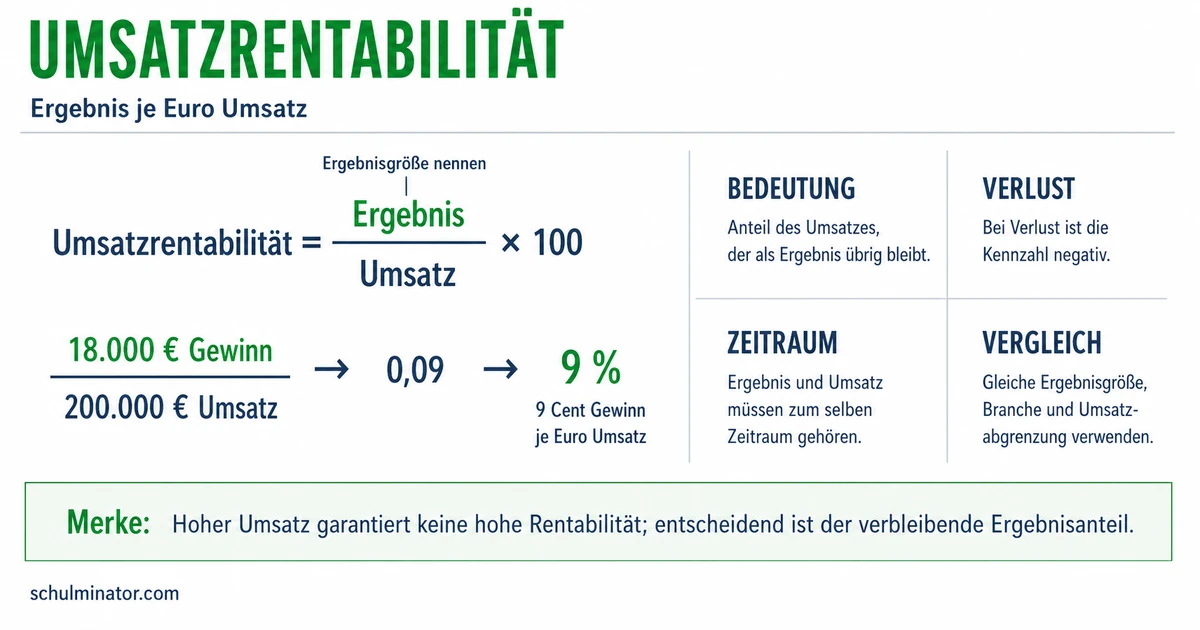 Umsatzrentabilität berechnen und beurteilen