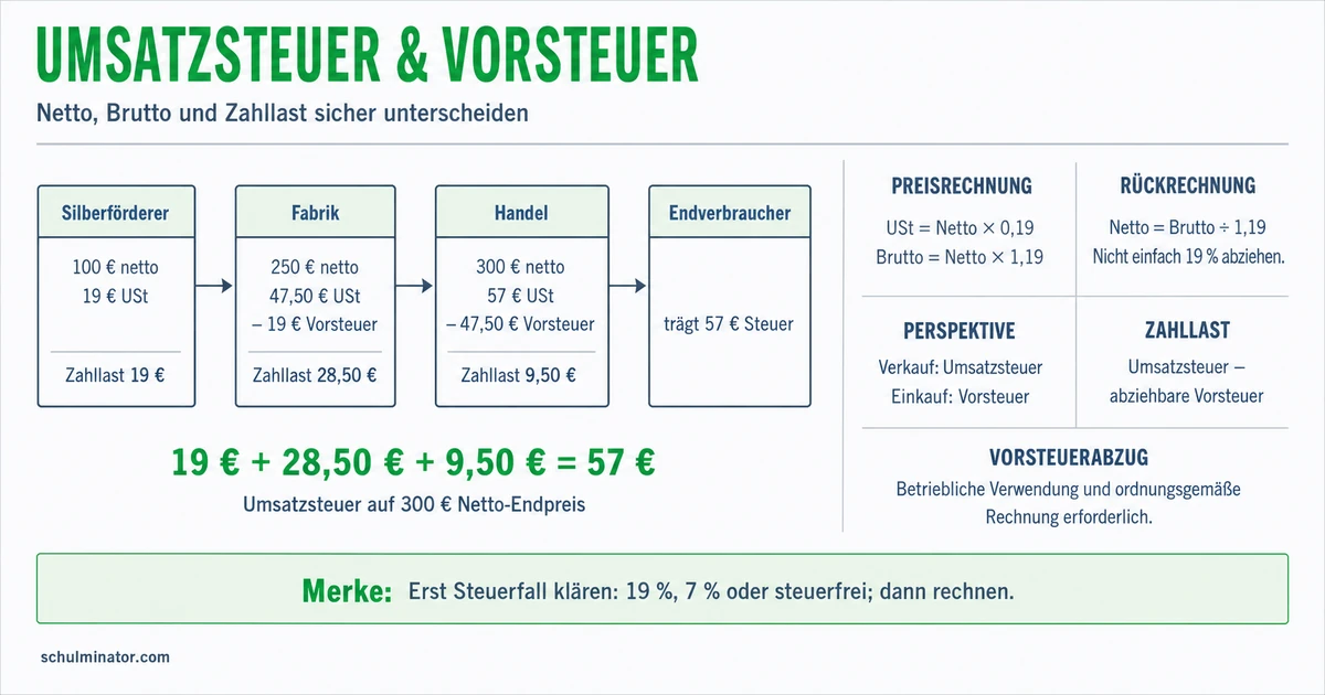 Umsatzsteuer einfach erklärt: Vorsteuer und Zahllast