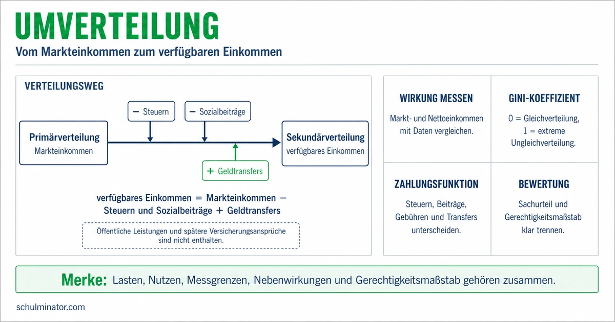 Umverteilung: Wirkung von Steuern und Transfers