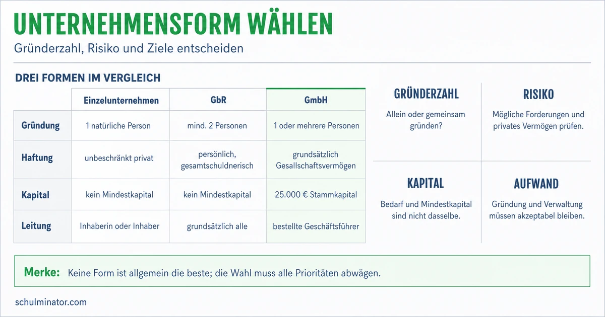 Unternehmensformen vergleichen und passend auswählen