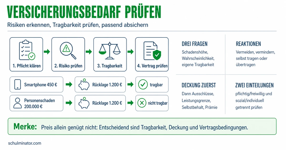 Versicherungsbedarf erkennen und Angebote beurteilen