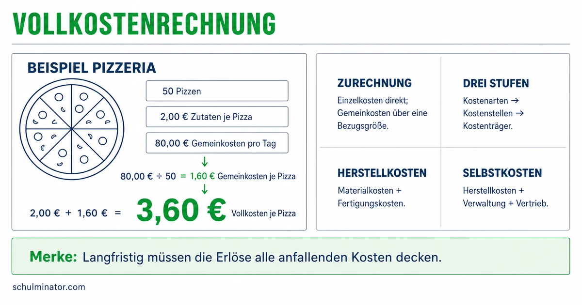 Vollkostenrechnung: Selbstkosten sicher kalkulieren