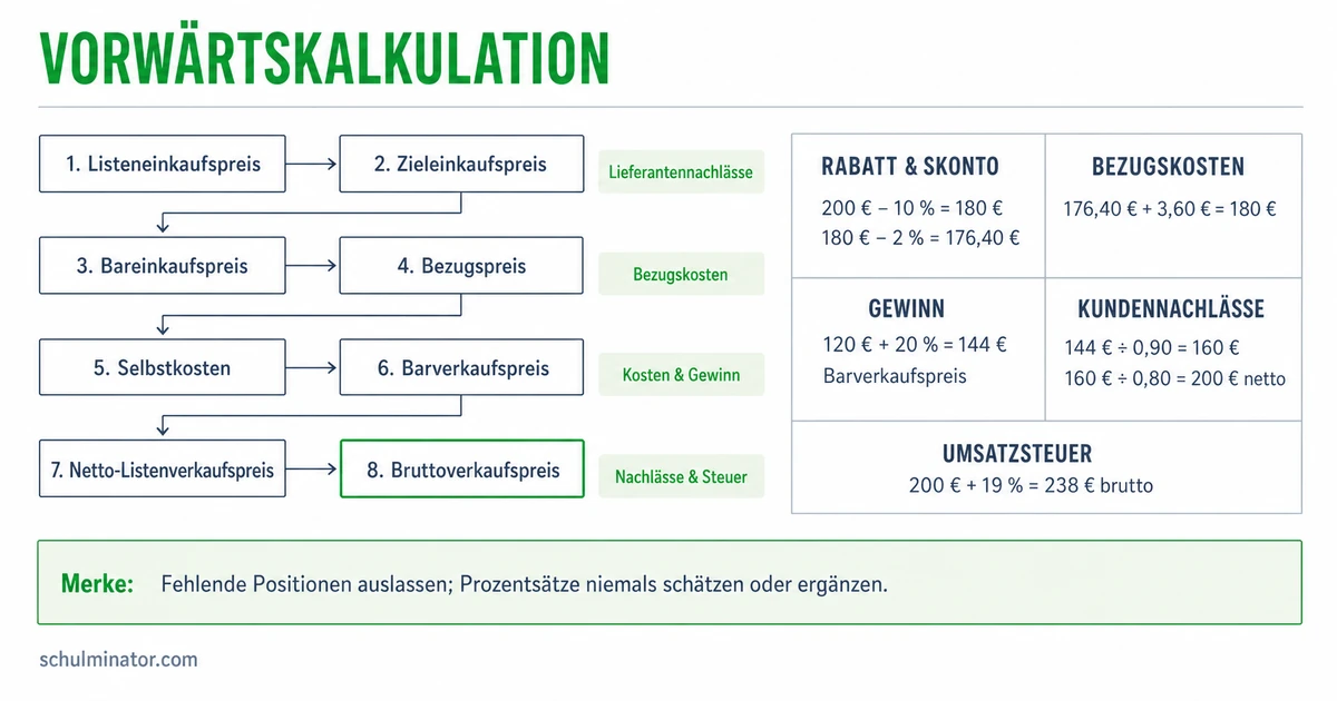 Vorwärtskalkulation: Verkaufspreis berechnen