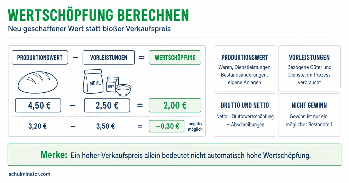 Wertschöpfung einfach erklärt und berechnet