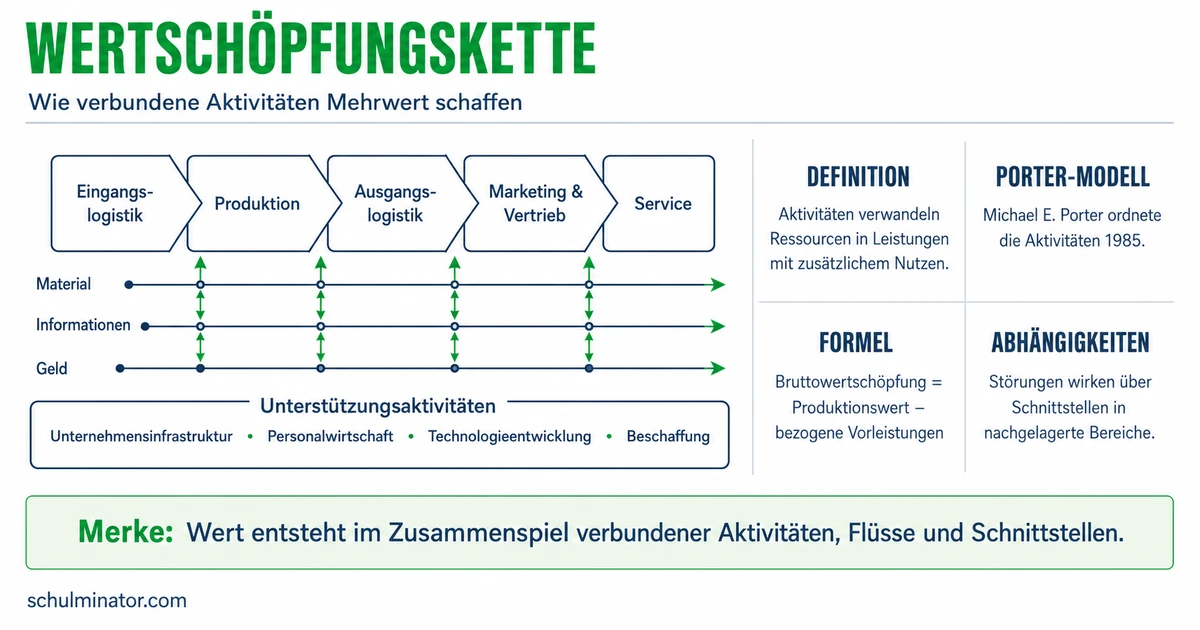 Wertschöpfungskette einfach erklärt