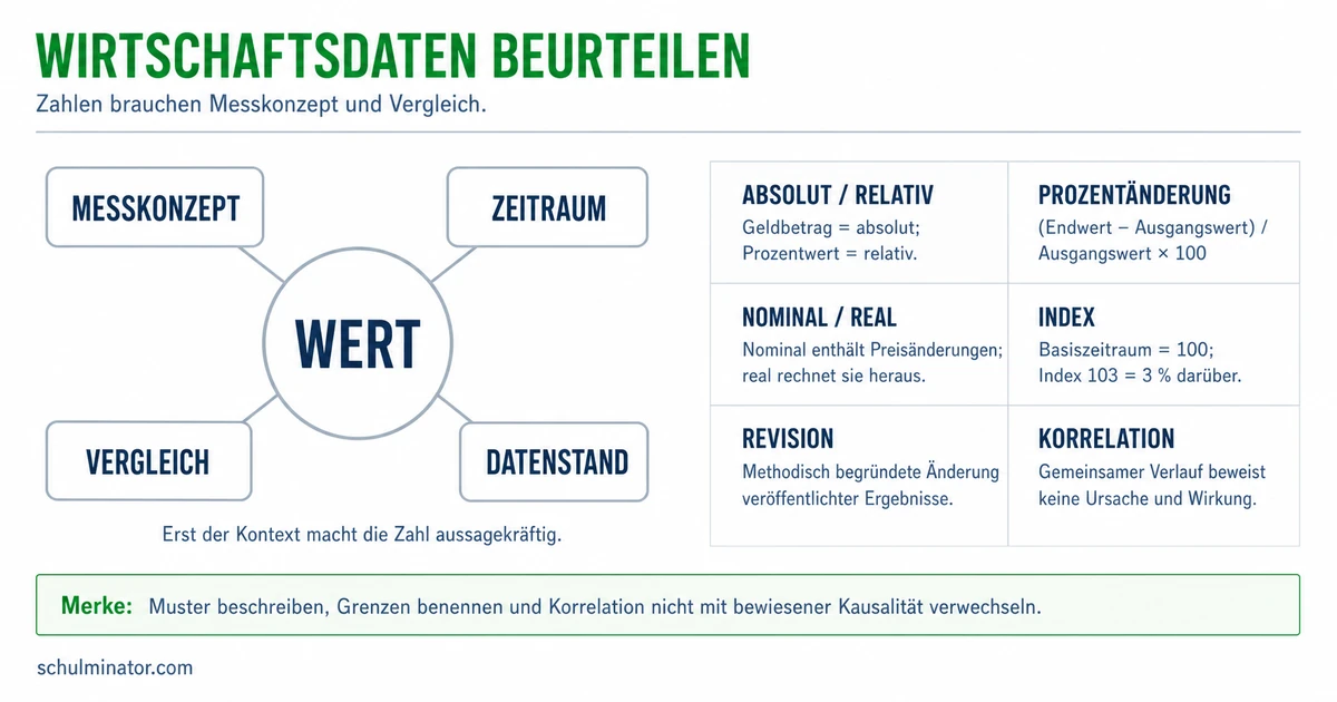 Wirtschaftsdaten analysieren: sicher auswerten