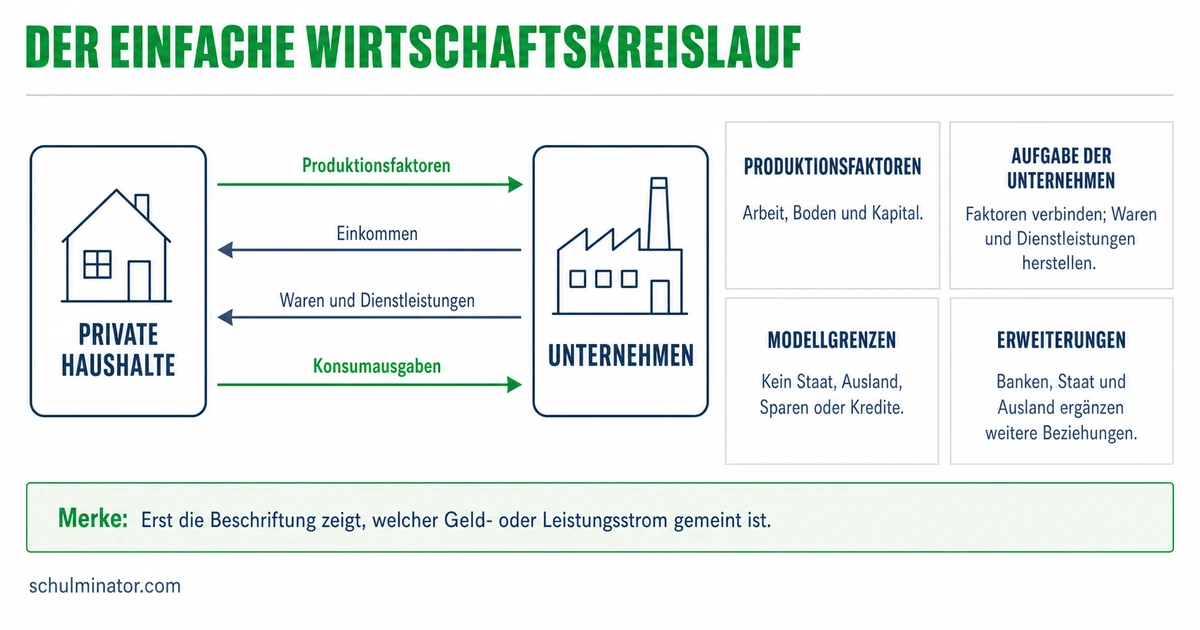 Wirtschaftskreislauf einfach erklärt