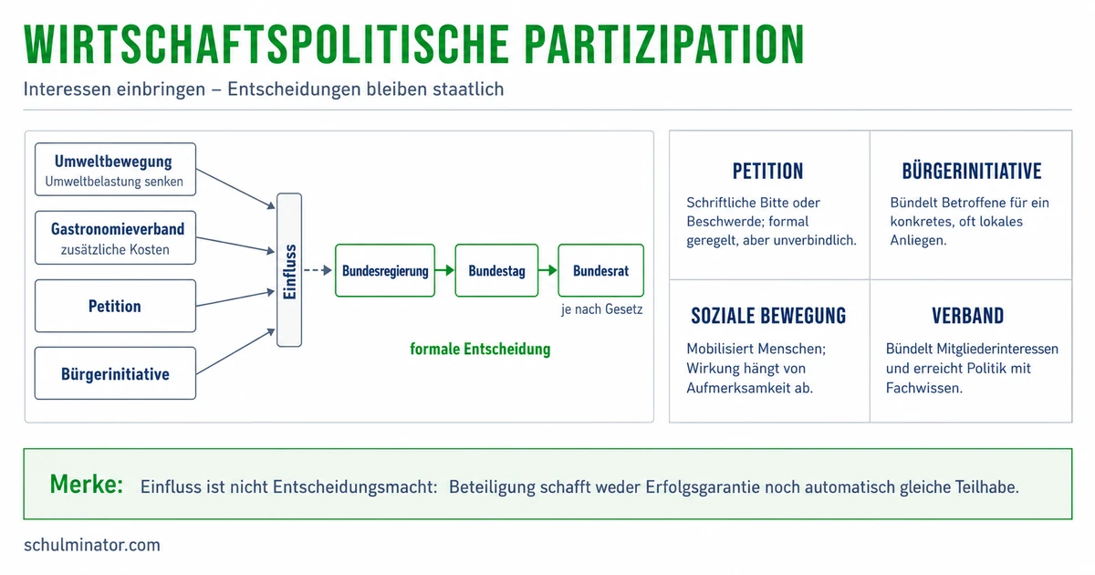 Wirtschaftspolitische Partizipation wirksam nutzen