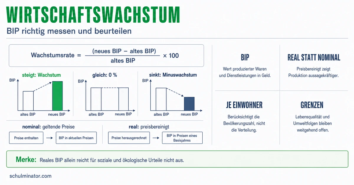 Wirtschaftswachstum: Messung, Chancen und Grenzen