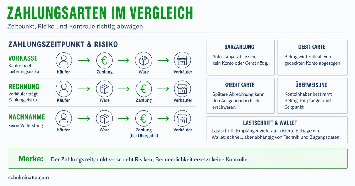 Zahlungsarten vergleichen und sicher auswählen