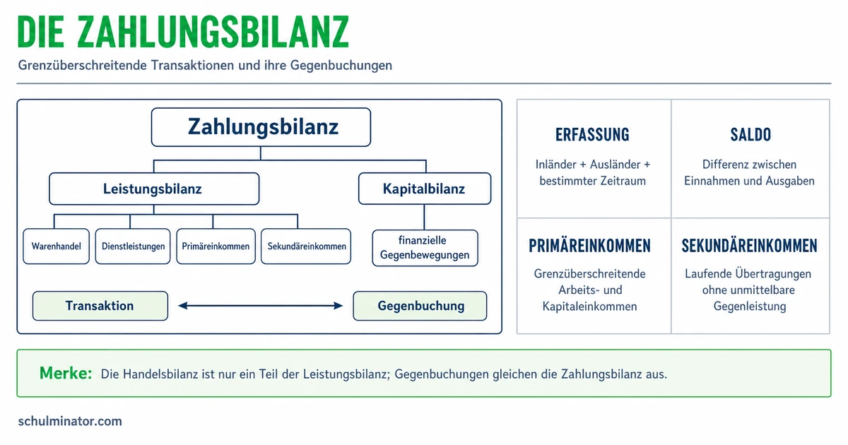 Zahlungsbilanz einfach erklärt: Aufbau und Salden