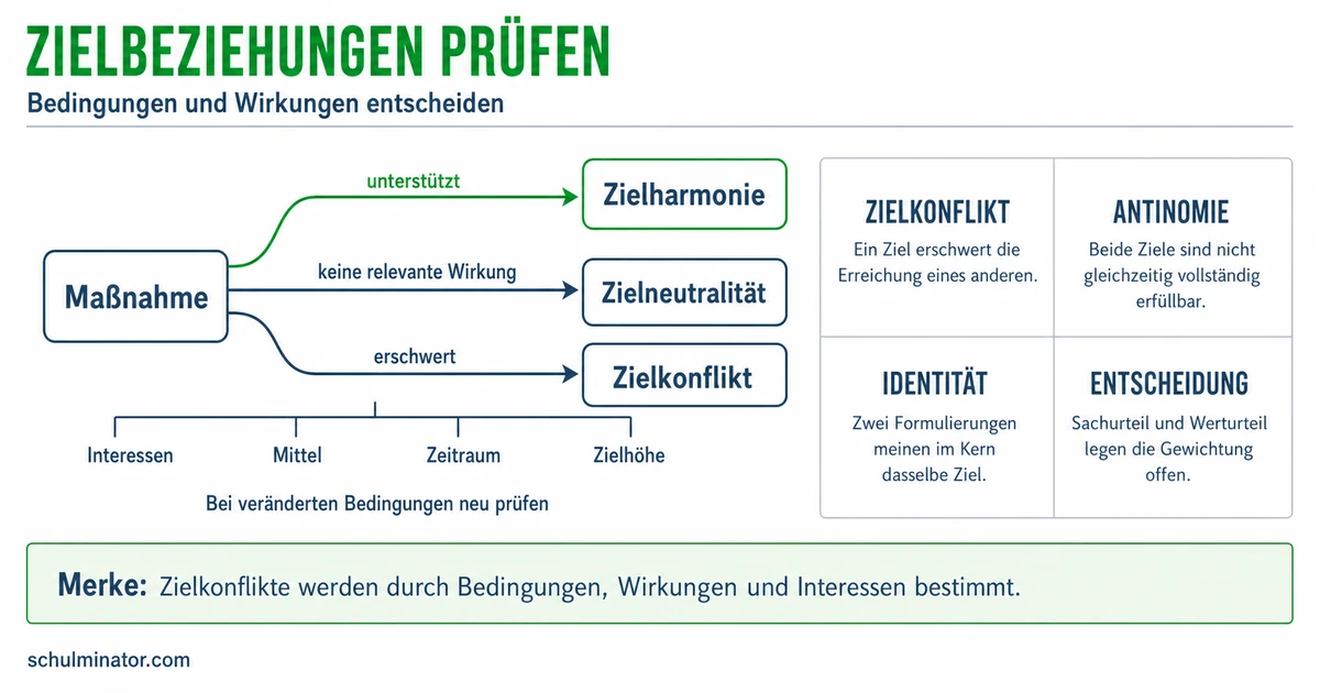 Zielkonflikte erkennen, analysieren und entscheiden