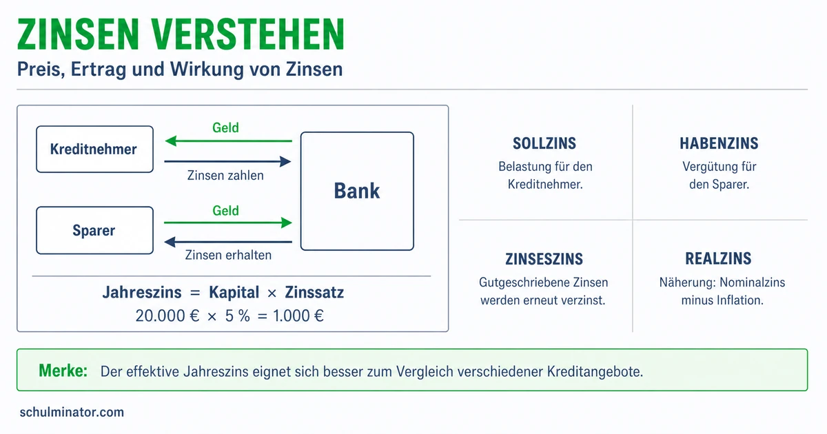 Zinsen einfach erklärt: Berechnung und Wirkung