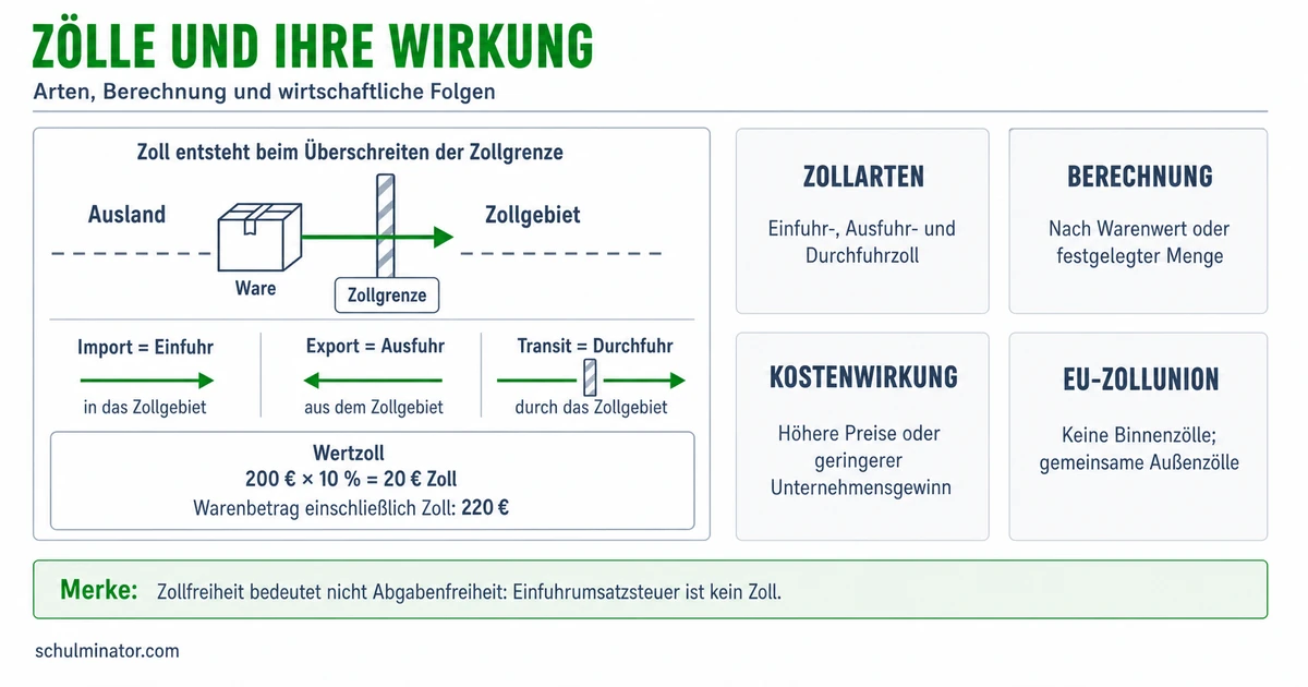 Zoll einfach erklärt: Arten, Wirkung und Berechnung