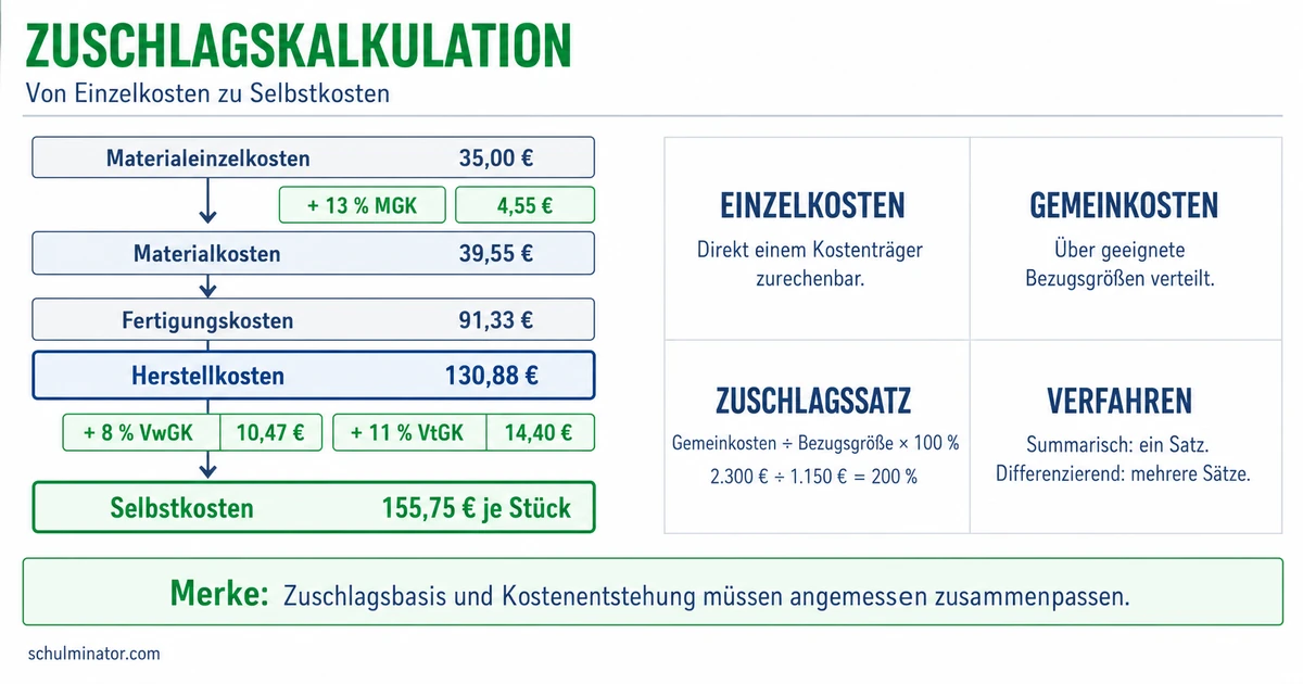Zuschlagskalkulation: Selbstkosten berechnen